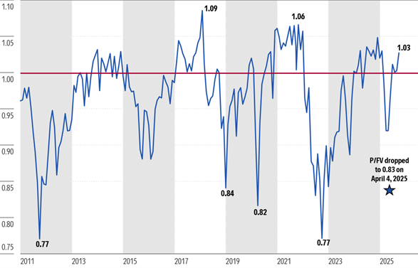 Graph of Morningstar's price to fair value metric at month end since the end of 2010.