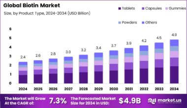 Biotin Market