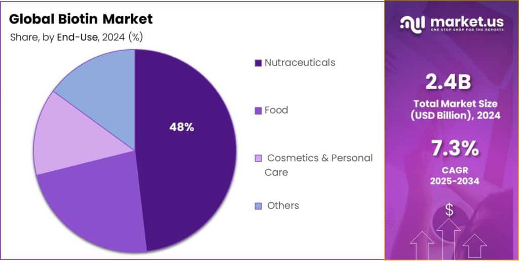 Biotin Market Share