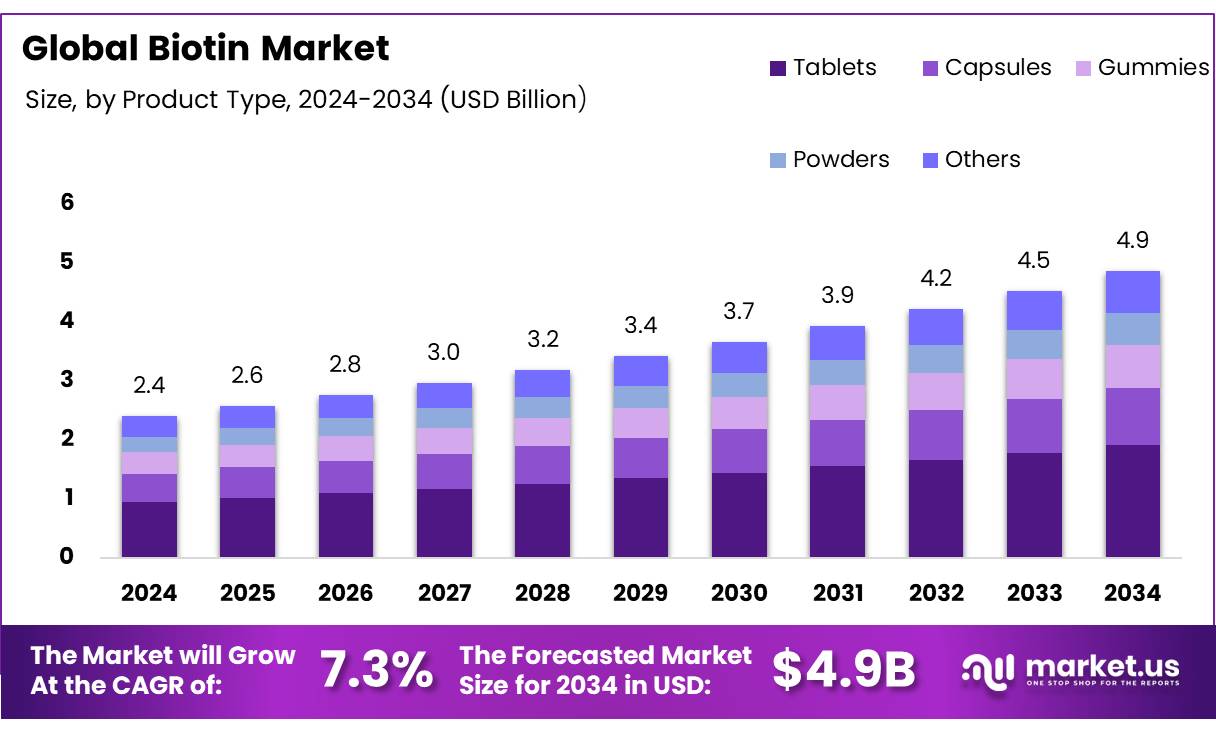 Biotin Market