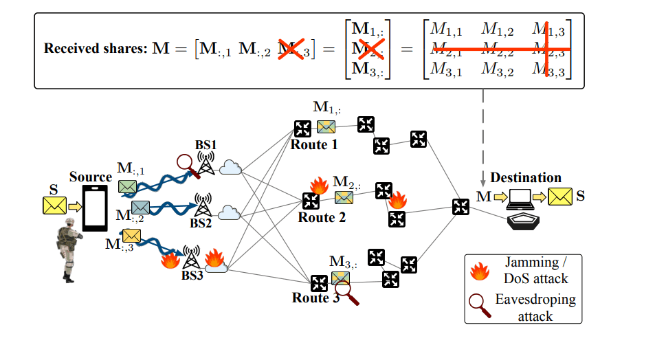 Two-dimensional XOR-Based Secret Sharing Enables Secure Layered Multipath Communication with Linear Complexity