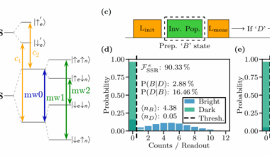 High-fidelity Quantum Register Control Enables Selective Spin Manipulation in Diamond Networks