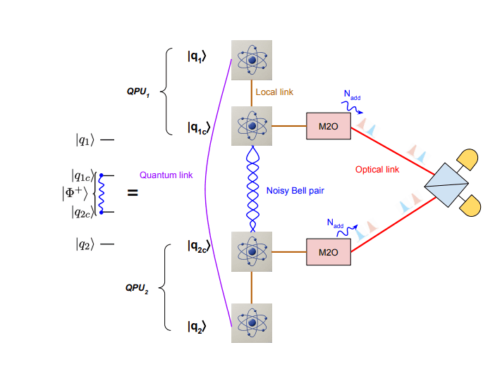 Gate Teleportation Achieves Scalable Quantum Computing, Avoiding 10-fold Overhead of Circuit Cutting