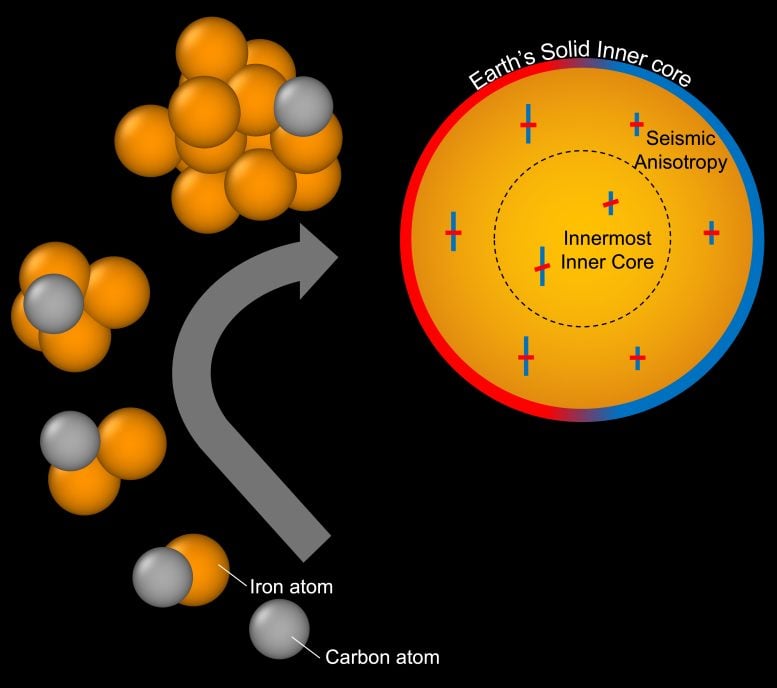 Cartoon of Iron and Carbon Atoms Nucleating To Form Solids