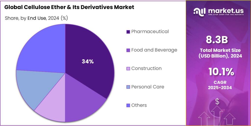 Cellulose Ether & Its Derivatives Market Share