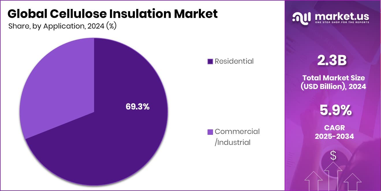 Cellulose Insulation Market Share
