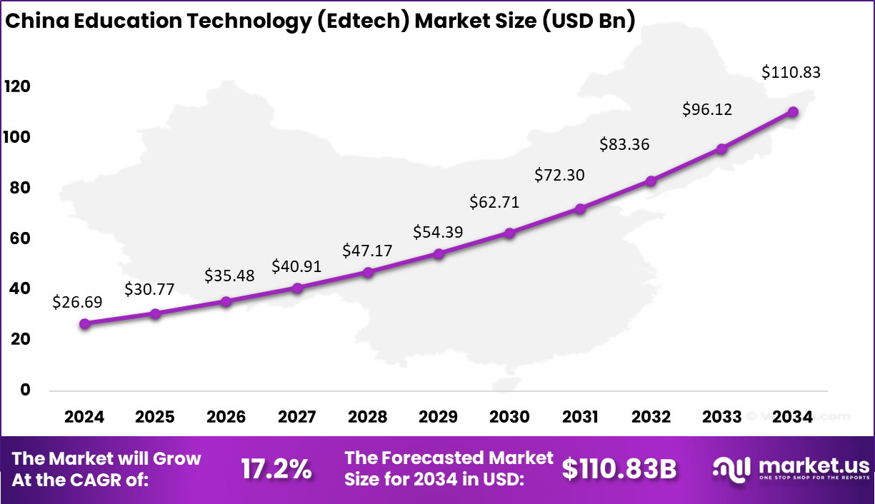 China Asia Pacific Edtech Market