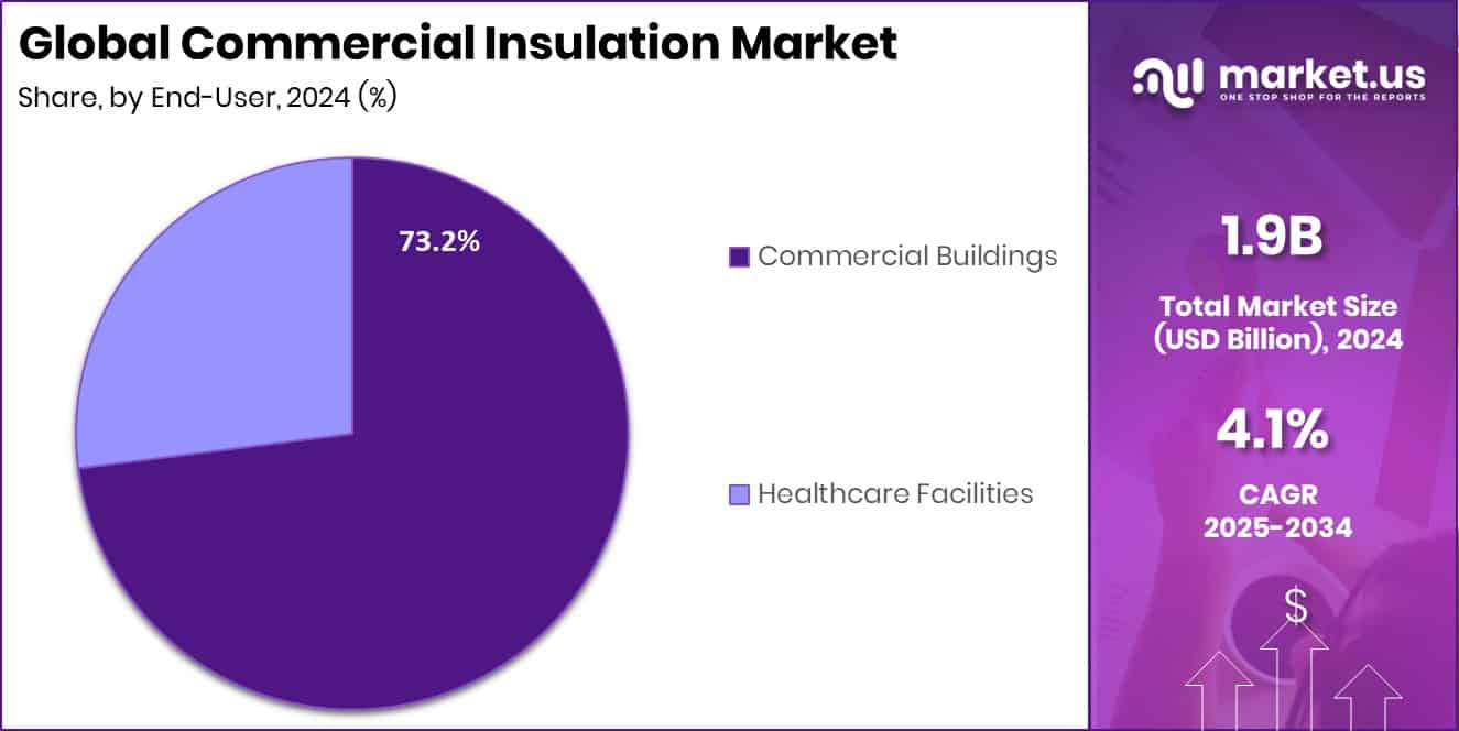Commercial Insulation Market Share
