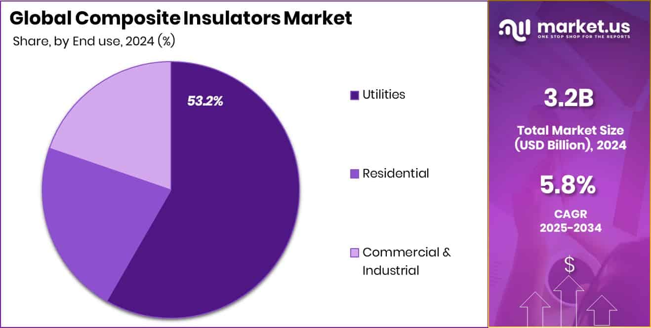 Composite Insulators Market Share