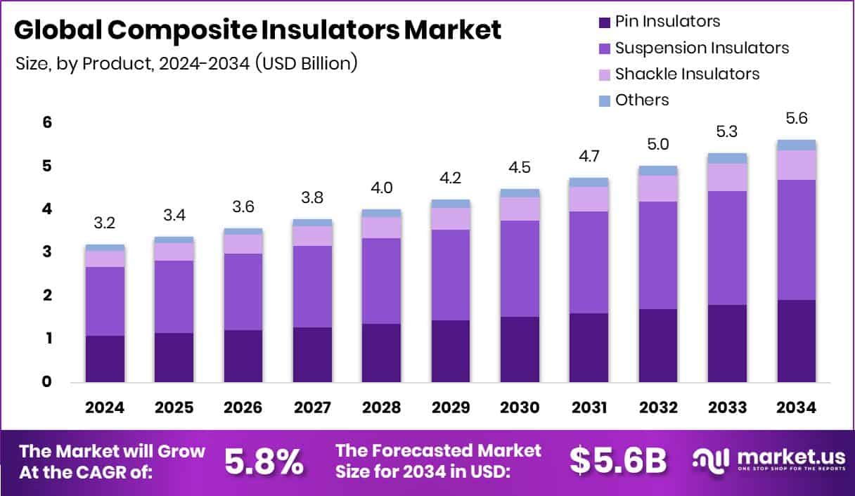 Composite Insulators Market Size