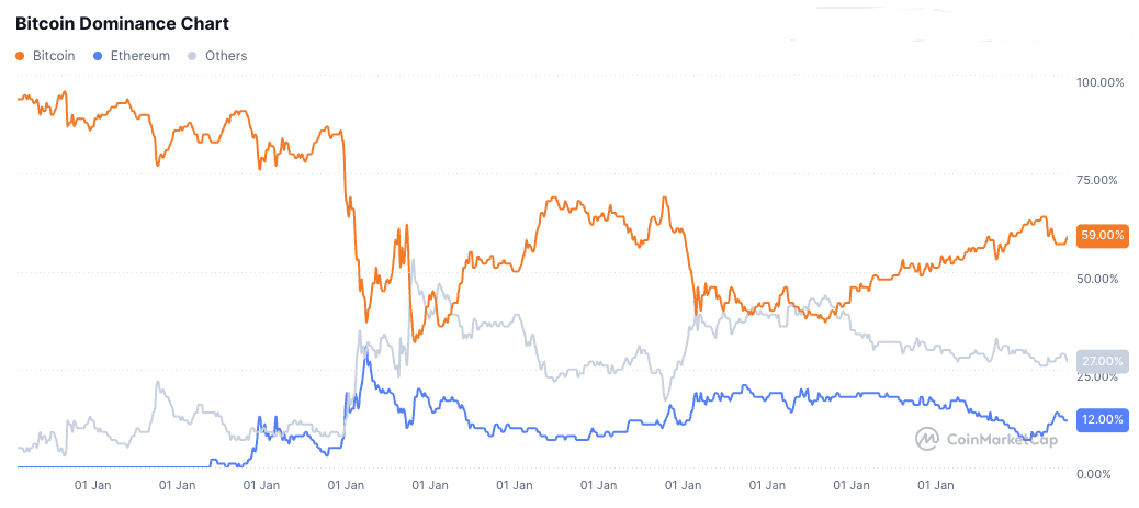 Crypto total market cap dominance chart (Source: CoinMarketCap)
