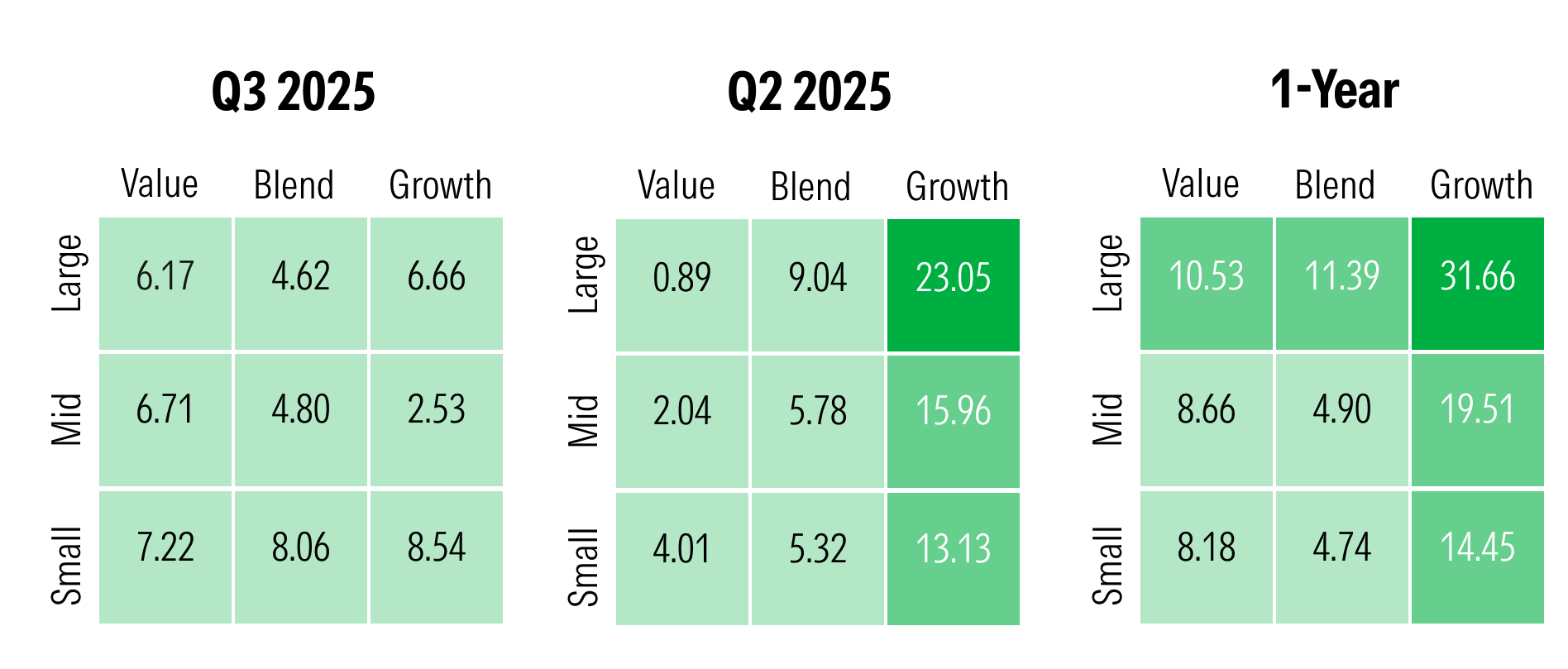 Three style boxes showing stock market performance