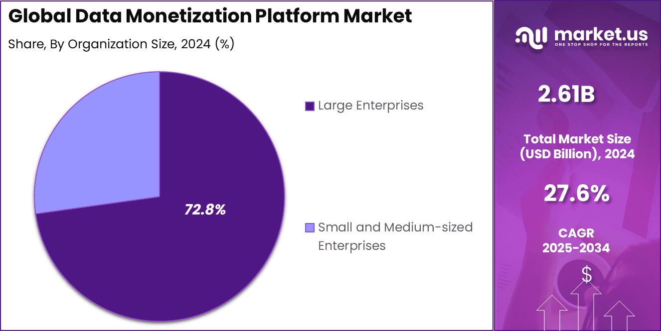 Data Monetization Platform Market Share