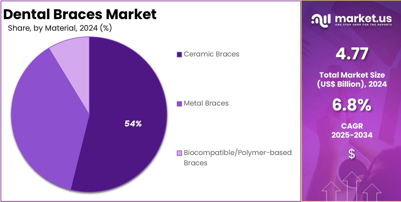 Dental Braces Market Share