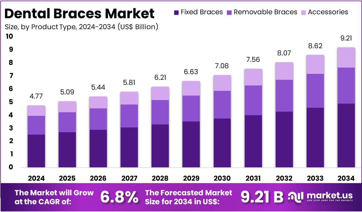 Dental Braces Market Size