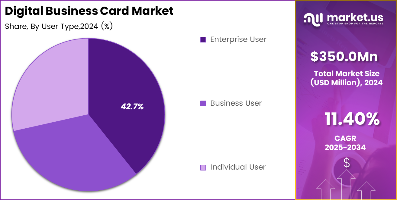 Digital Business Card Market Share