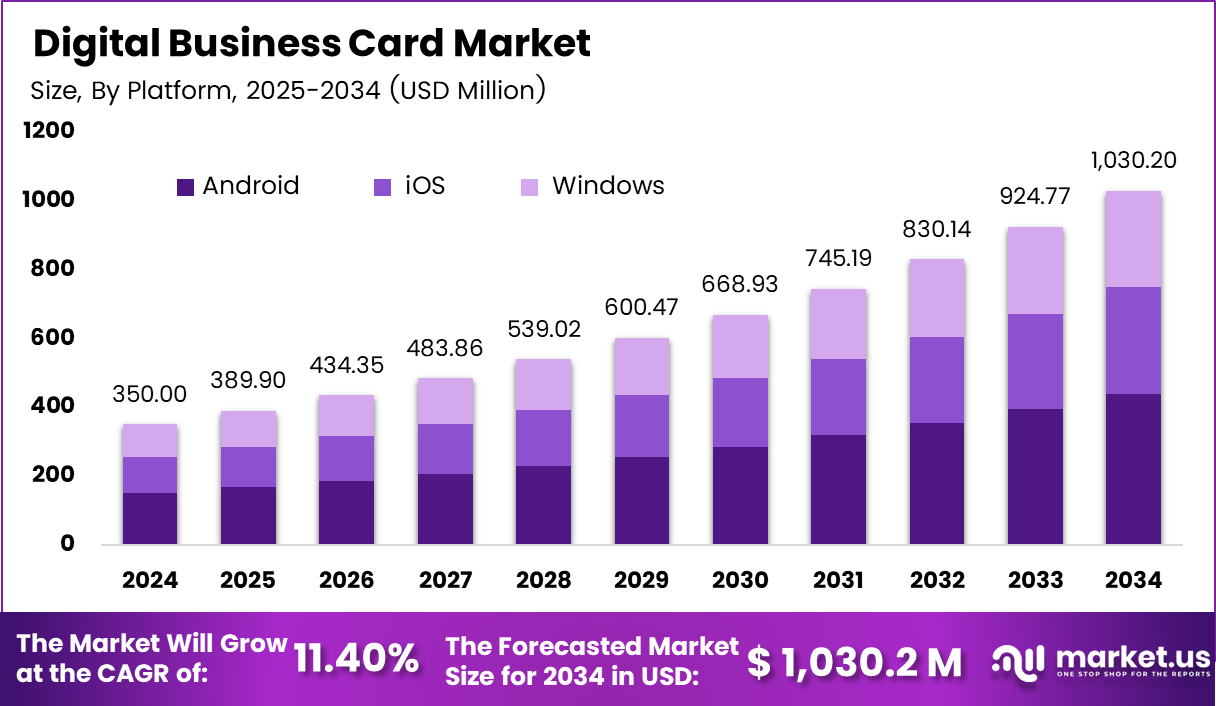 Digital Business Card Market Size