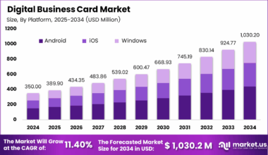 Digital Business Card Market Size, Share