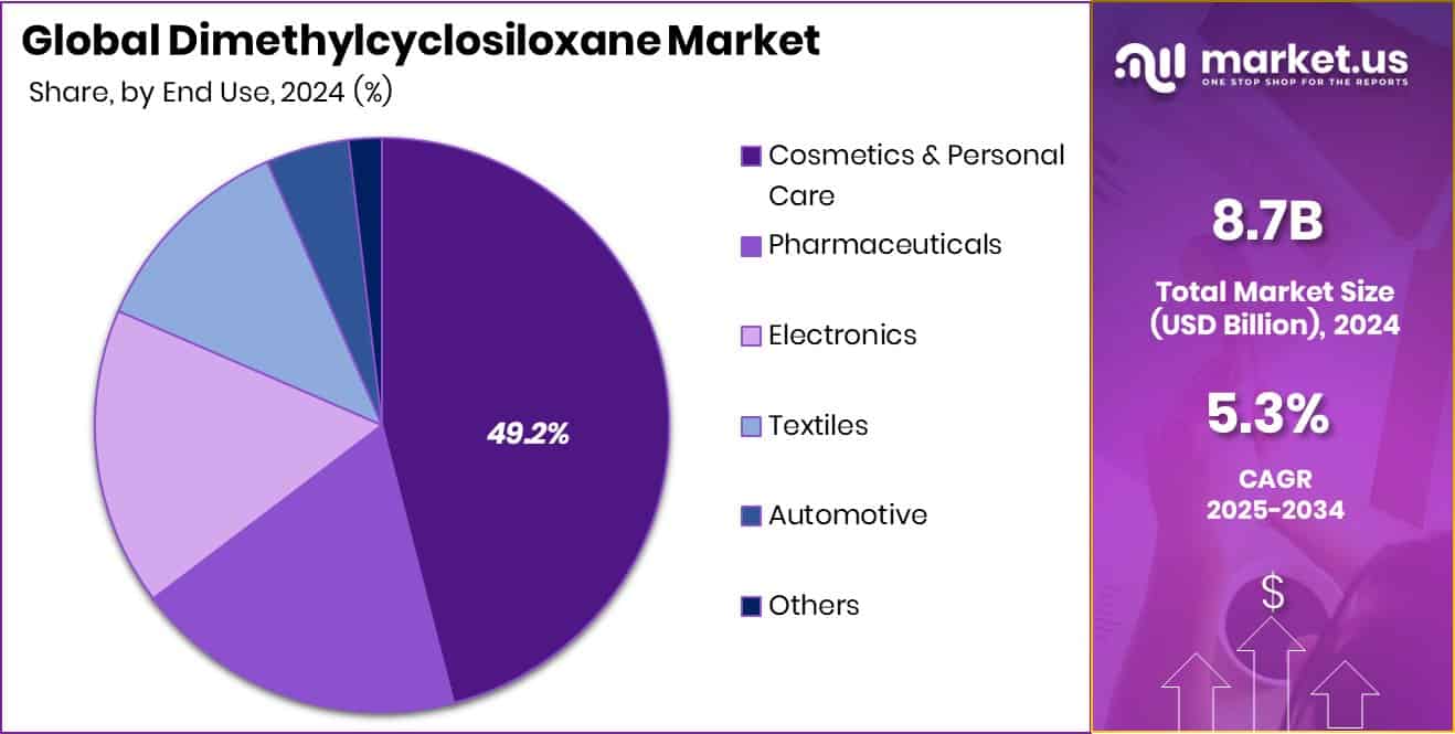 Dimethylcyclosiloxane Market Share
