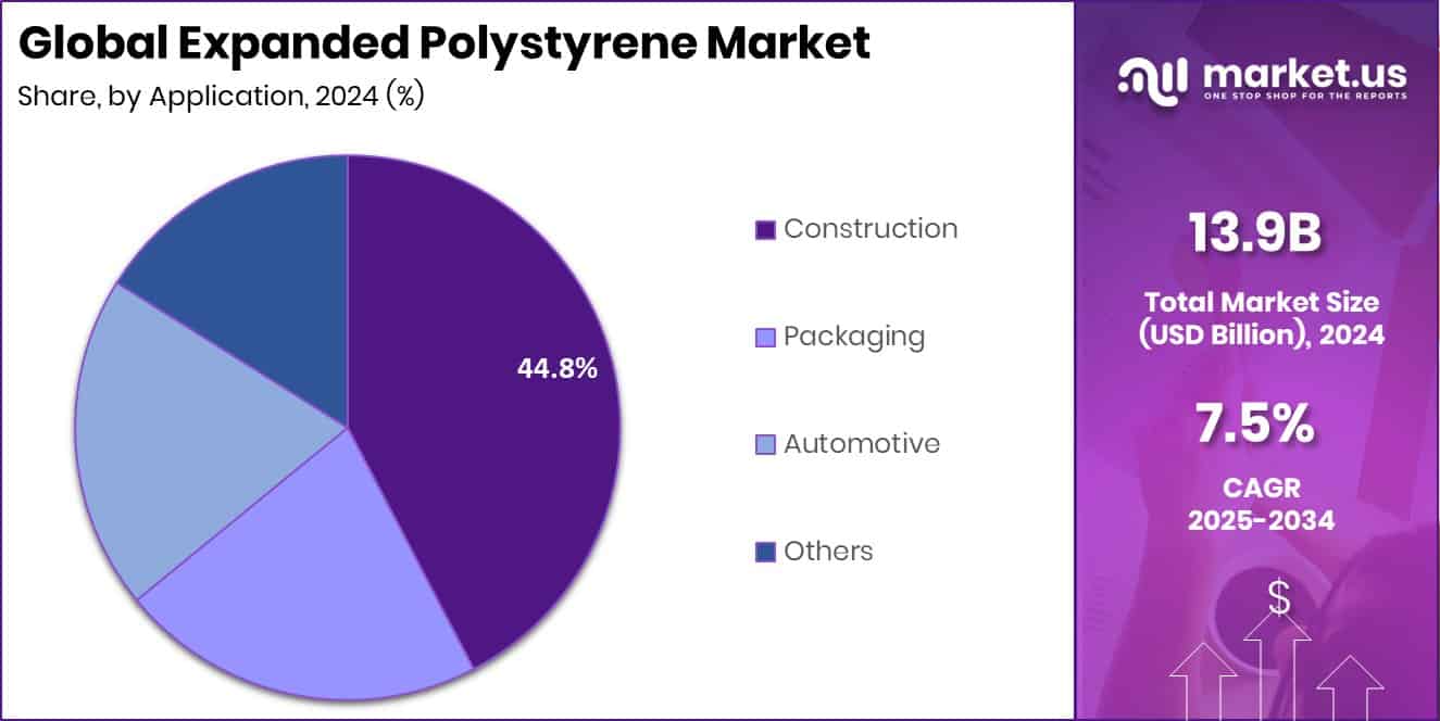 Expanded Polystyrene Market Share