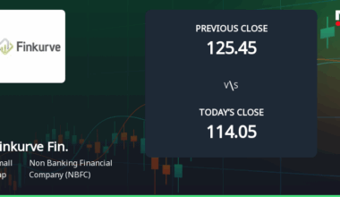 Finkurve Financial Services Soars 5.22% on Strong Market Sentiment