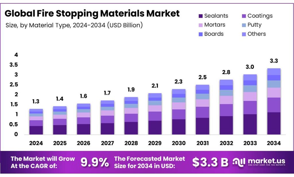 Fire Stopping Materials Market