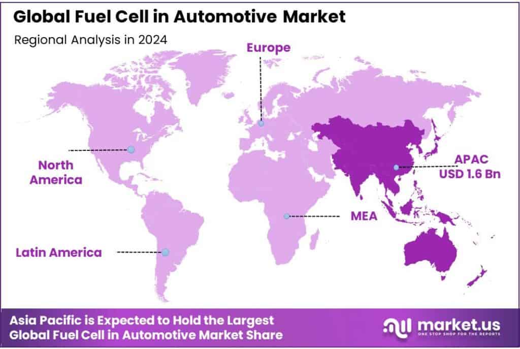 Fuel Cell in Automotive Market Regional Analysis