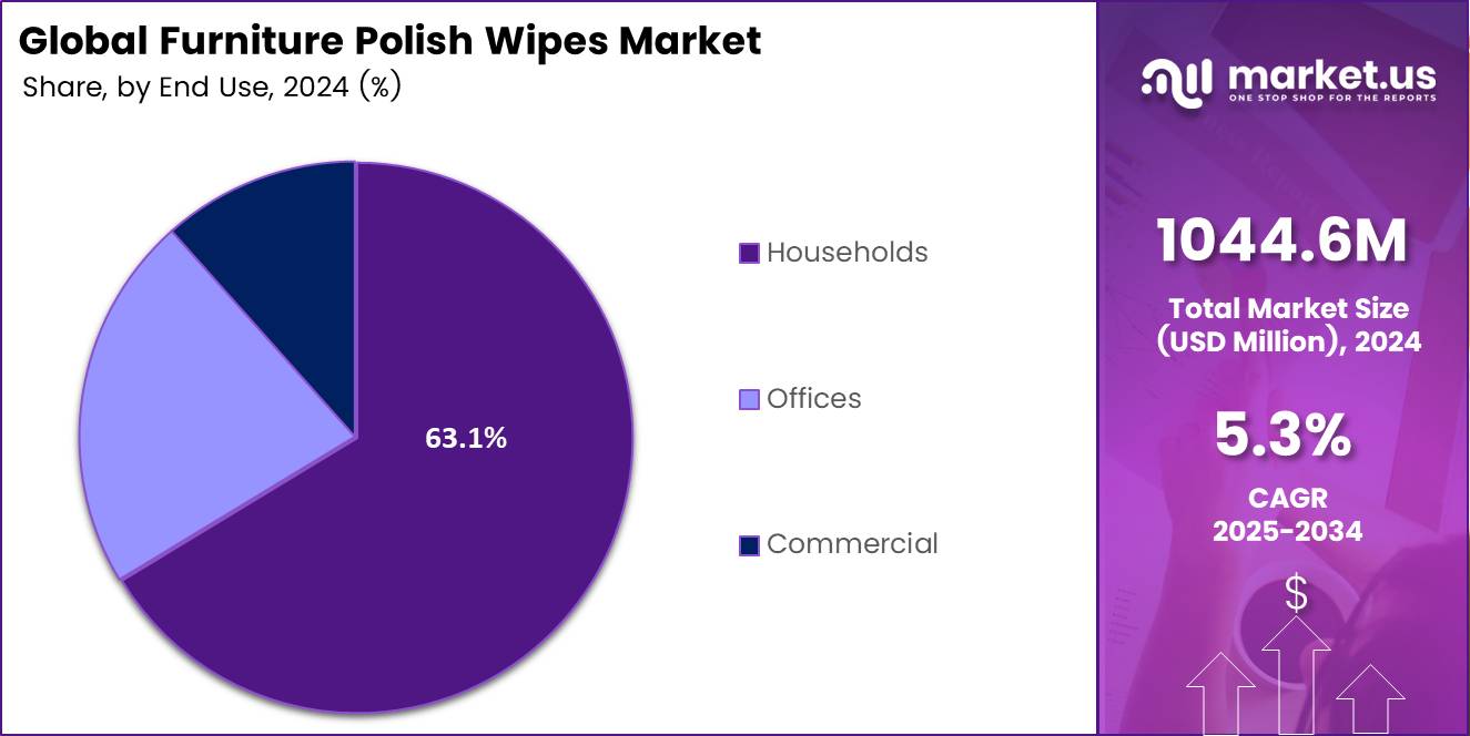 Furniture Polish Wipes Market Share Analysis Chart