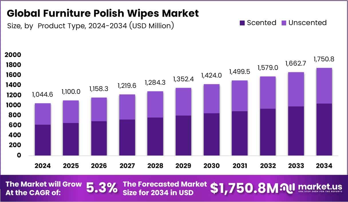 Furniture Polish Wipes Market Size Analysis Bar Graph