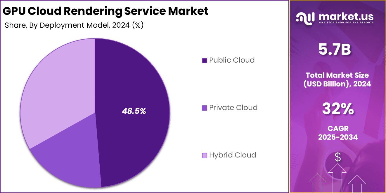 GPU Cloud Rendering Service Market Share
