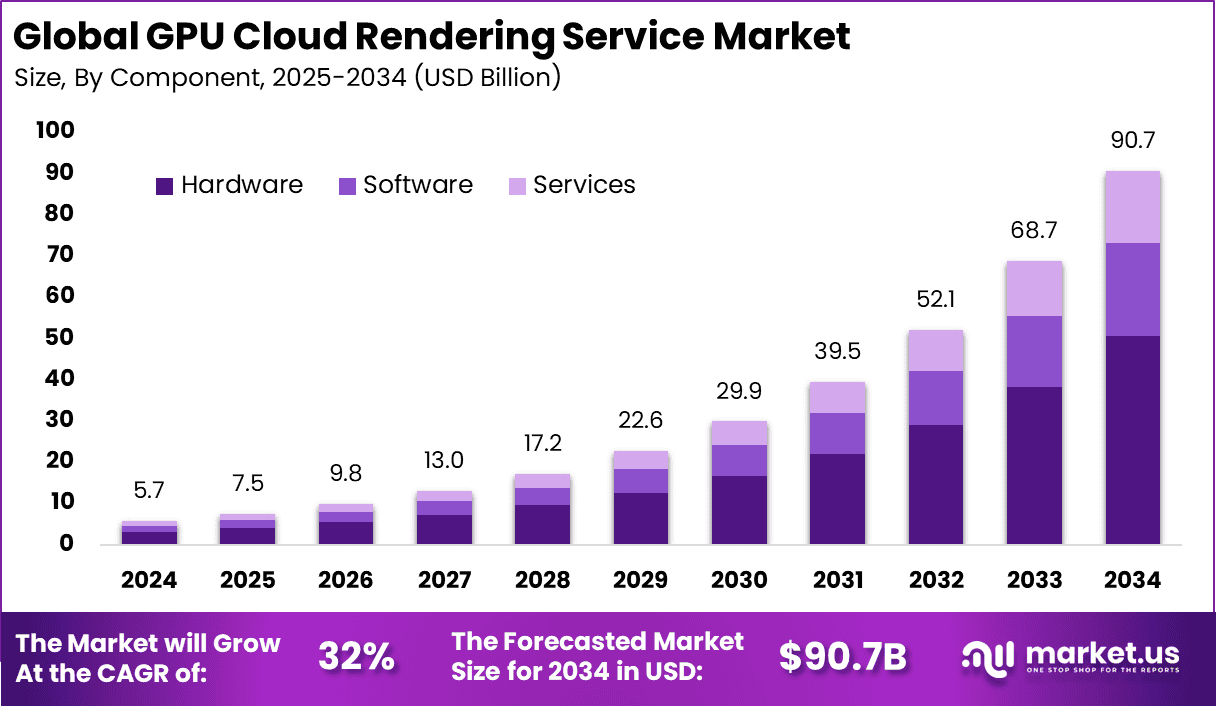 GPU Cloud Rendering Service Market