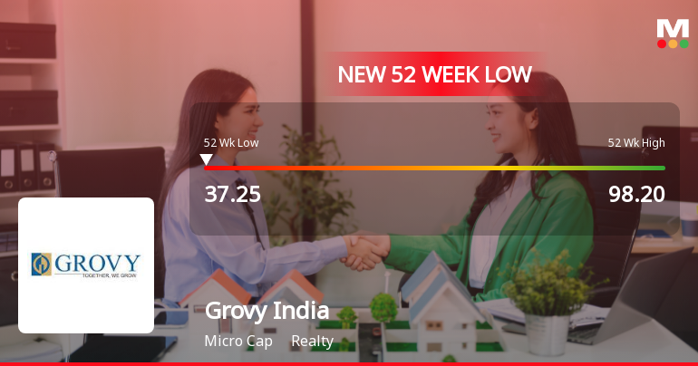 Grov India Hits 52-Week Low of Rs. 37.25 Amid Market Resilience