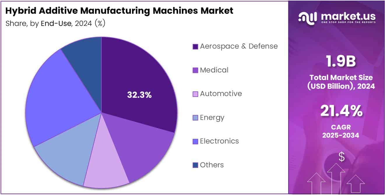 Hybrid Additive Manufacturing Machines Market Share Analysis Chart