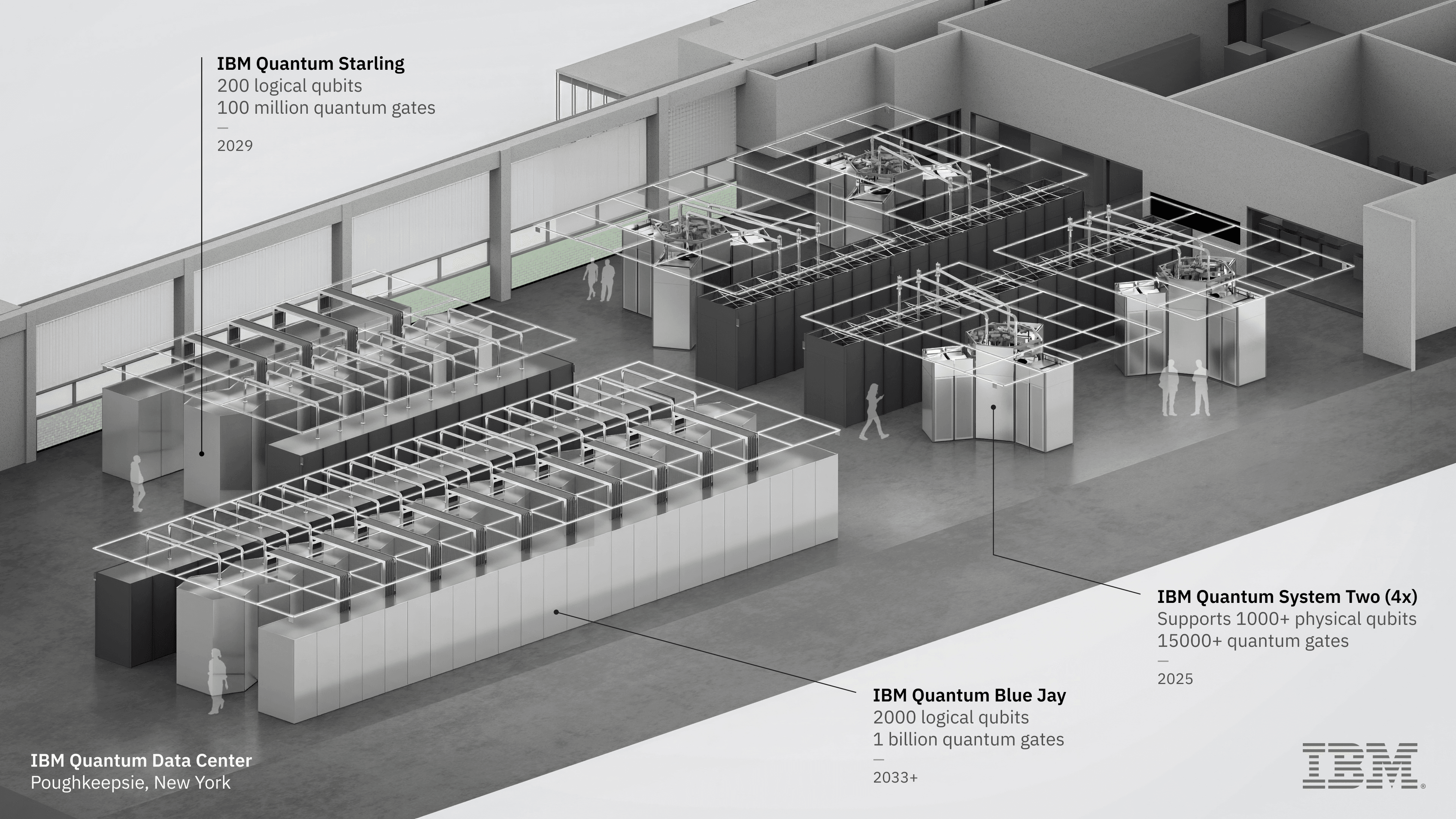 Render of Poughkeepsie data center with IBM Quantum System Two, Starling, and Blue Jay. IBM-Quantum_POK-2025_Isometric_PPL_Annotations_8-Bar.png