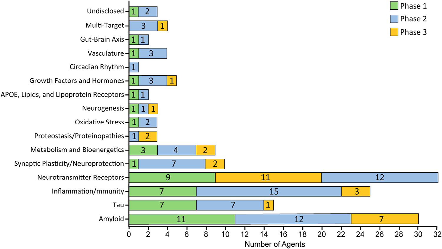 Number of AD drug candidates by mechanism of action across different stages of development.