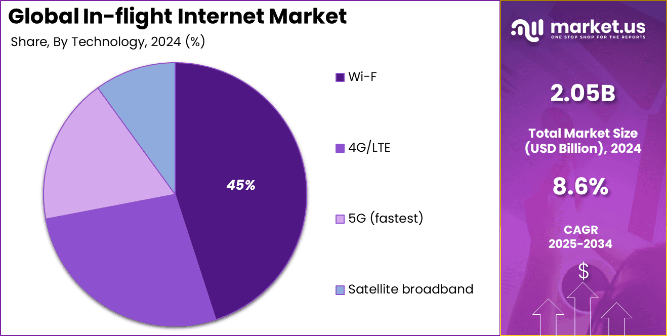 In-flight Internet Market share