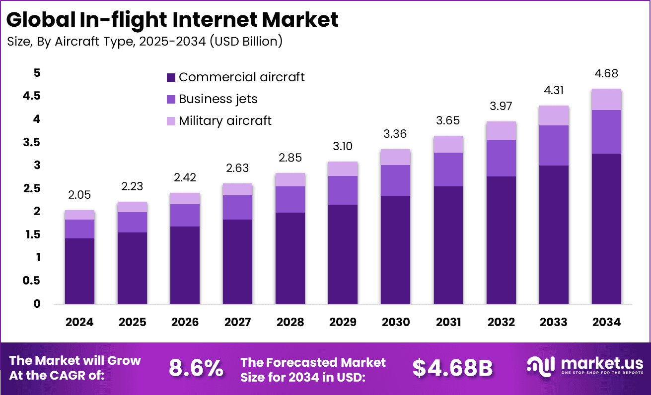 In-flight Internet Market size