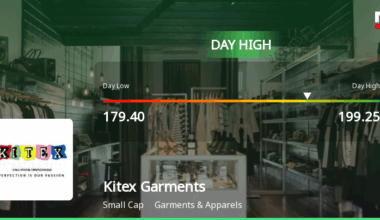 Kitex Garments Soars 7.03%, Hits Intraday High of Rs 193.15