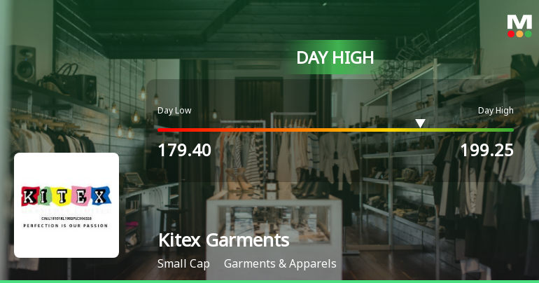 Kitex Garments Soars 7.03%, Hits Intraday High of Rs 193.15