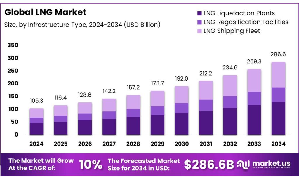 LNG Market