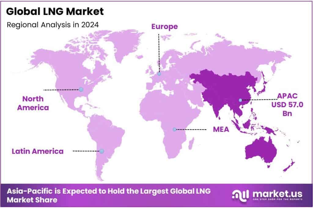 LNG Market Regional Analysis