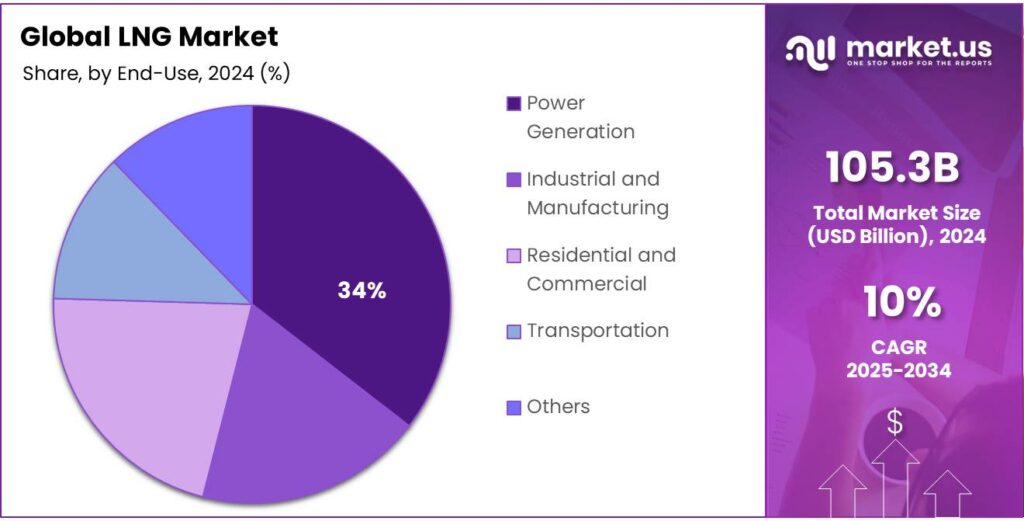 LNG Market Share