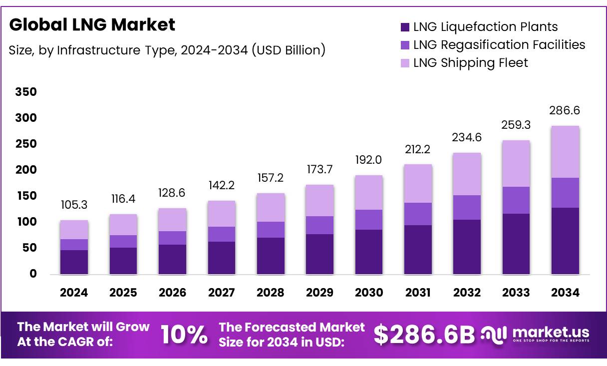LNG Market