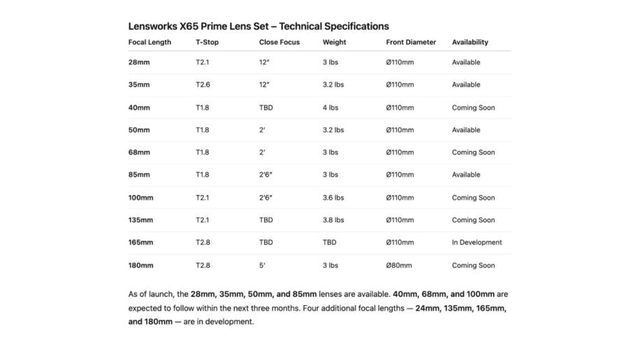 Technical Specifications by Focal Length. Credit: Lensworks Rental’