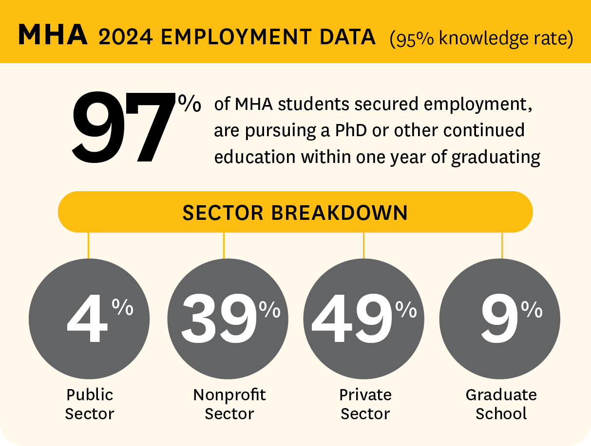 MHA 2024 Employment Data | USC Price