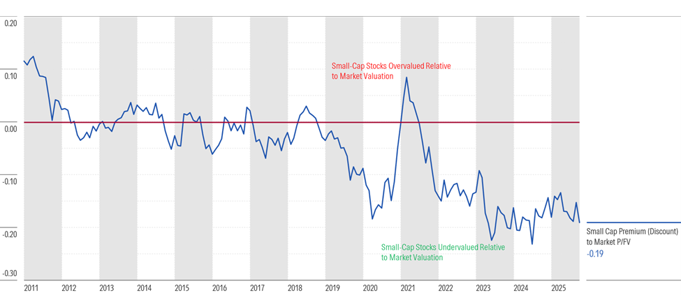 Graph of valuations of small-cap stocks as compared to broad market valuation since 2010.