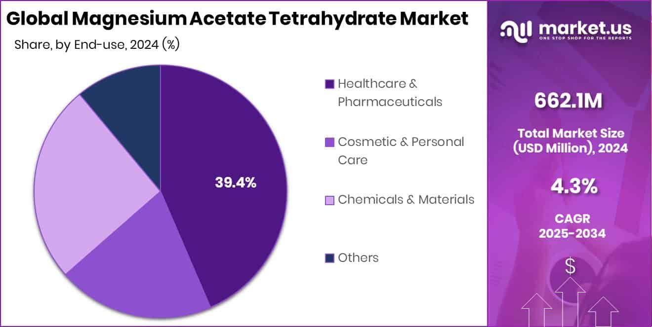 Magnesium Acetate Tetrahydrate Market Share