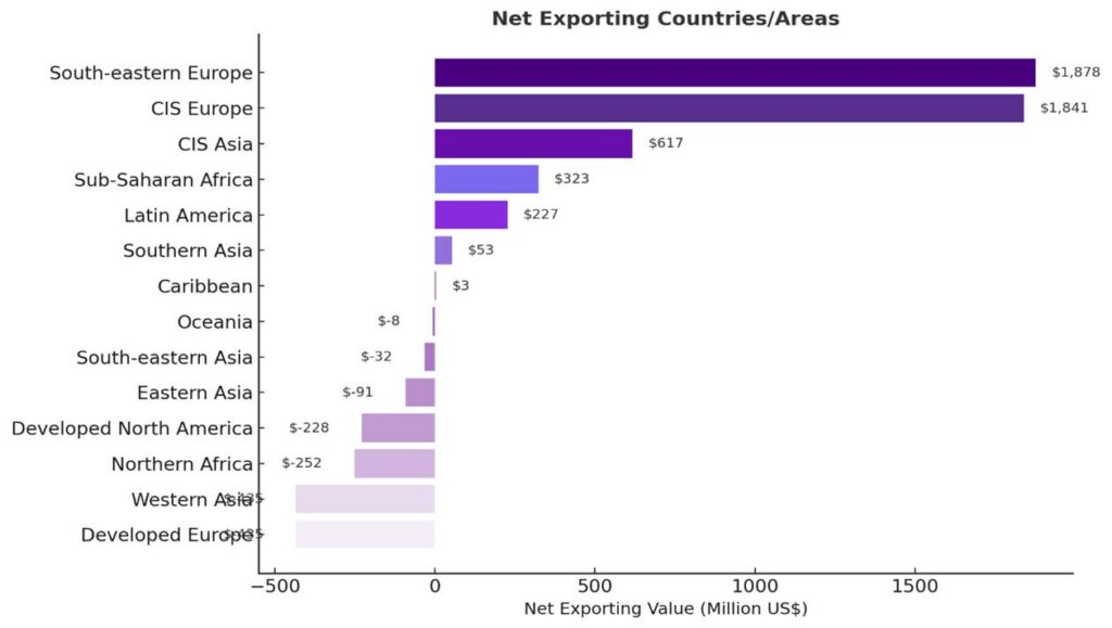 Net Exporting Countries