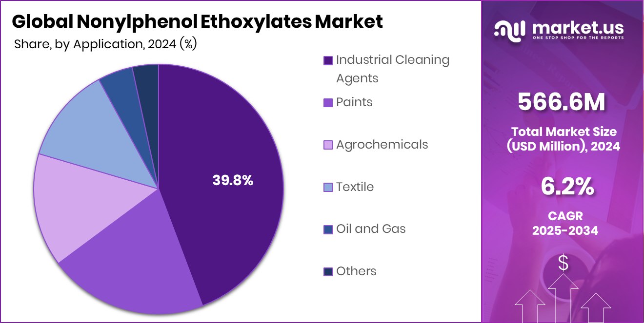 Nonylphenol Ethoxylates Market Share