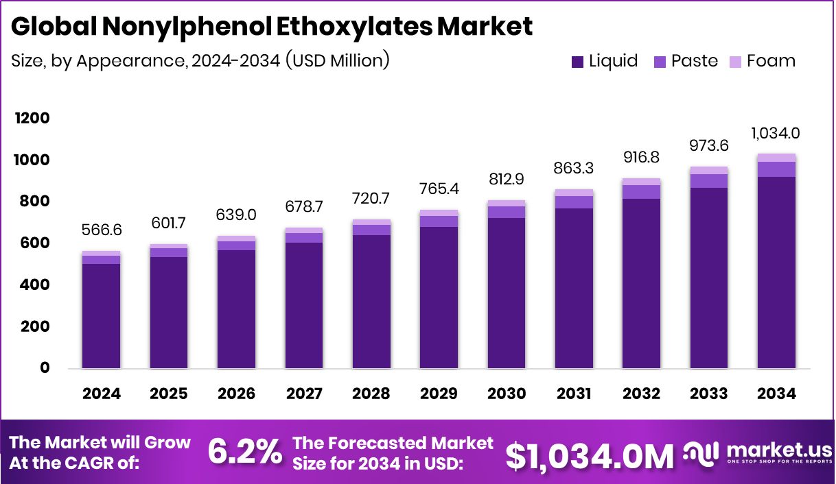 Nonylphenol Ethoxylates Market Size